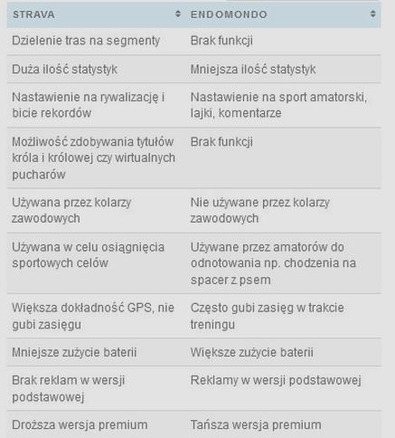 Statystyki w aplikacjach fitness